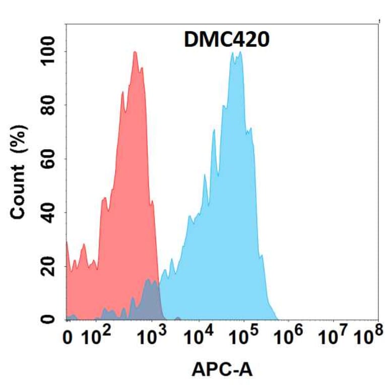 Flow Cytometry - Anti-Melanoma gp100 Chimeric Antibody [DMC420] - Azide free (A318752) - Antibodies.com