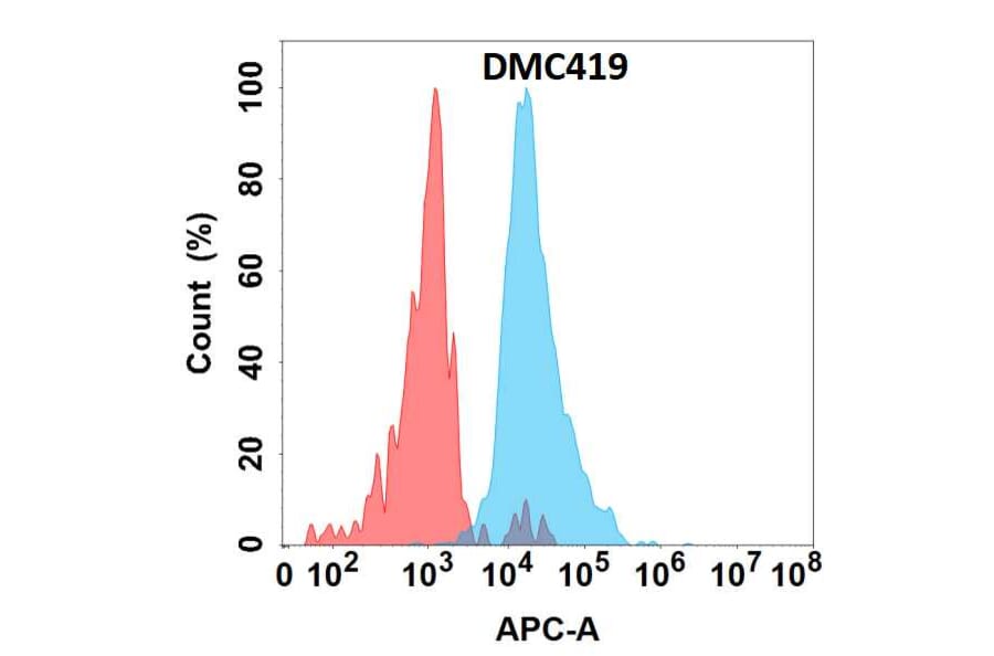 Flow Cytometry - Anti-IL-6 Chimeric Antibody [DMC419] - Azide free (A318753) - Antibodies.com
