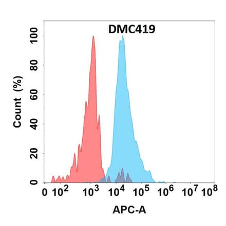 Flow Cytometry - Anti-IL-6 Chimeric Antibody [DMC419] - Azide free (A318753) - Antibodies.com