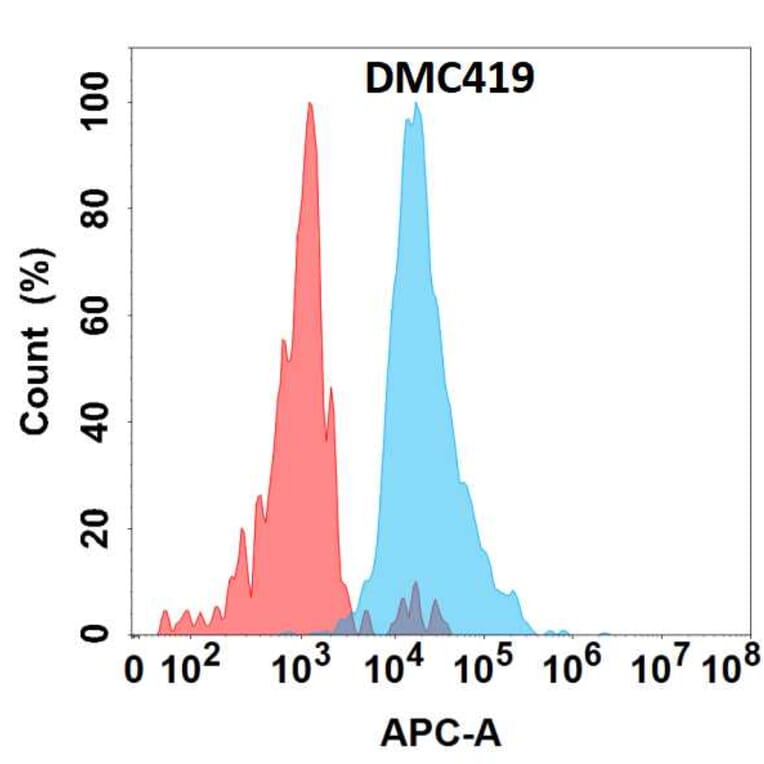 Flow Cytometry - Anti-IL-6 Chimeric Antibody [DMC419] - Azide free (A318753) - Antibodies.com