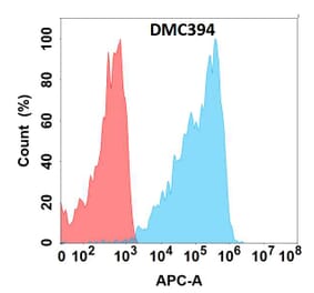 Flow Cytometry - Anti-CLEC2D Chimeric Antibody [DMC394] - Azide free (A318754) - Antibodies.com