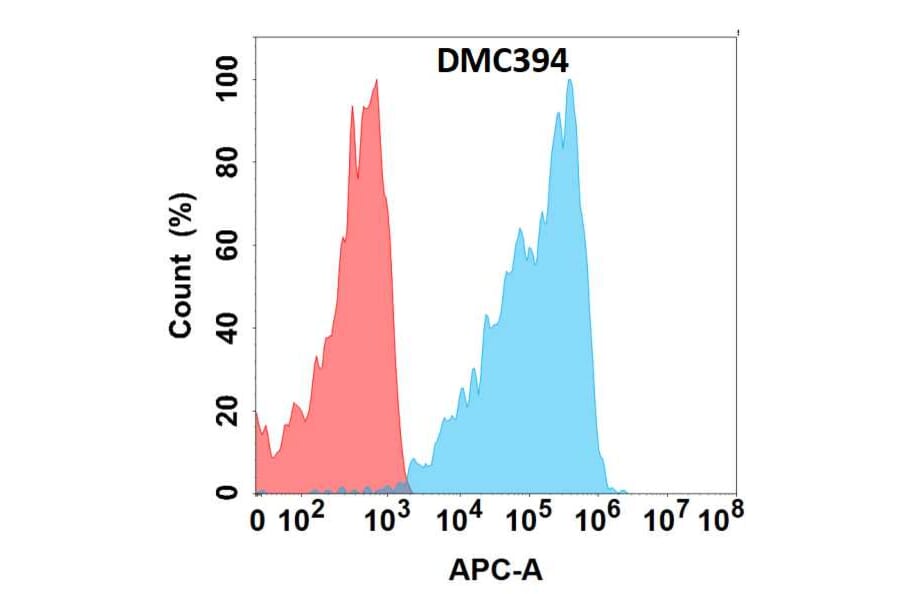 Flow Cytometry - Anti-CLEC2D Chimeric Antibody [DMC394] - Azide free (A318754) - Antibodies.com