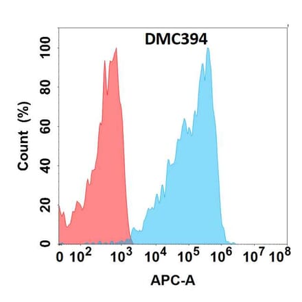 Flow Cytometry - Anti-CLEC2D Chimeric Antibody [DMC394] - Azide free (A318754) - Antibodies.com