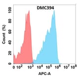 Flow Cytometry - Anti-CLEC2D Chimeric Antibody [DMC394] - Azide free (A318754) - Antibodies.com