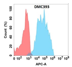 Flow Cytometry - Anti-IL-5RA Chimeric Antibody [DMC393] - Azide free (A318755) - Antibodies.com