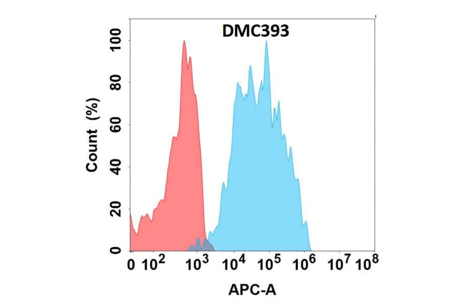 Flow Cytometry - Anti-IL-5RA Chimeric Antibody [DMC393] - Azide free (A318755) - Antibodies.com