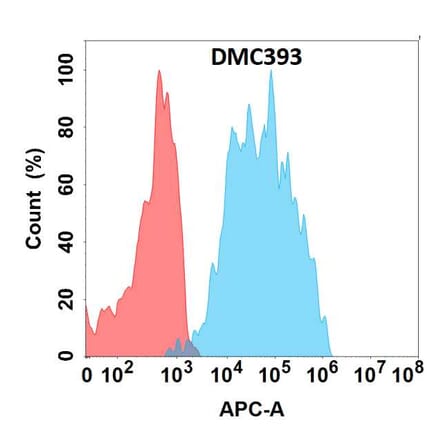 Flow Cytometry - Anti-IL-5RA Chimeric Antibody [DMC393] - Azide free (A318755) - Antibodies.com