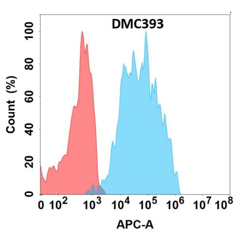 Flow Cytometry - Anti-IL-5RA Chimeric Antibody [DMC393] - Azide free (A318755) - Antibodies.com