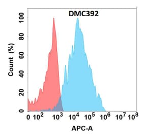 Flow Cytometry - Anti-B4GALT1 Chimeric Antibody [DMC392] - Azide free (A318756) - Antibodies.com