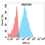 Flow Cytometry - Anti-B4GALT1 Chimeric Antibody [DMC392] - Azide free (A318756) - Antibodies.com