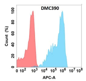 Flow Cytometry - Anti-FOLR2 Chimeric Antibody [DMC390] - Azide free (A318758) - Antibodies.com