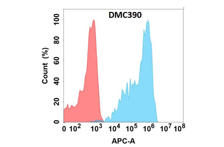 Flow Cytometry - Anti-FOLR2 Chimeric Antibody [DMC390] - Azide free (A318758) - Antibodies.com