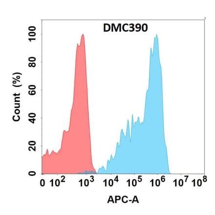 Flow Cytometry - Anti-FOLR2 Chimeric Antibody [DMC390] - Azide free (A318758) - Antibodies.com
