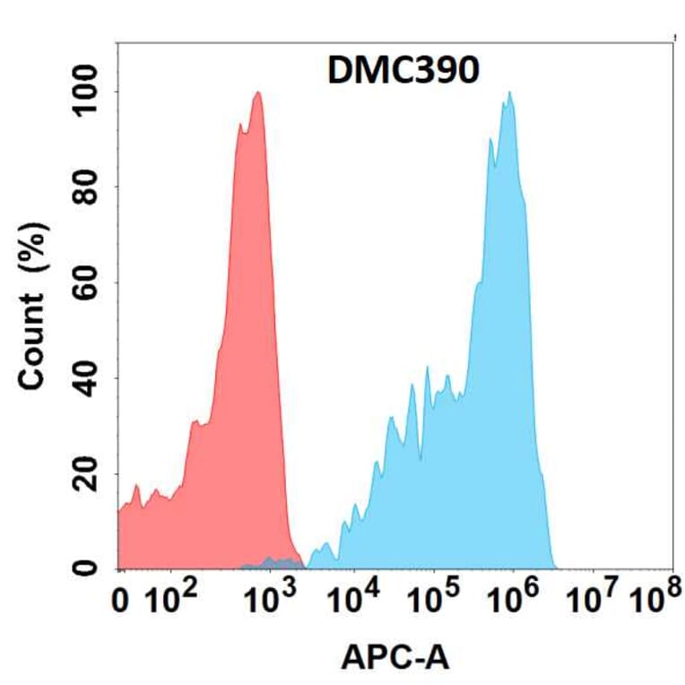 Flow Cytometry - Anti-FOLR2 Chimeric Antibody [DMC390] - Azide free (A318758) - Antibodies.com