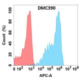 Flow Cytometry - Anti-FOLR2 Chimeric Antibody [DMC390] - Azide free (A318758) - Antibodies.com