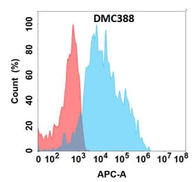 Flow Cytometry - Anti-EDA Chimeric Antibody [DMC388] - Azide free (A318760) - Antibodies.com