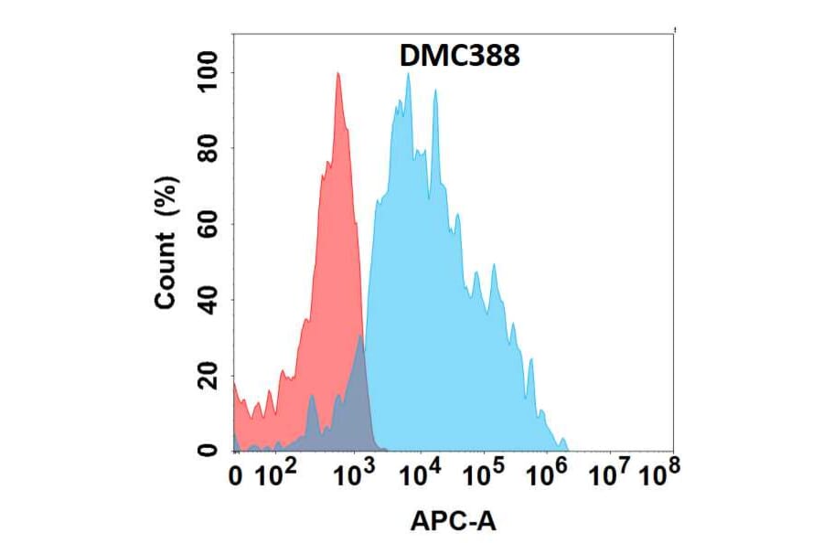 Flow Cytometry - Anti-EDA Chimeric Antibody [DMC388] - Azide free (A318760) - Antibodies.com