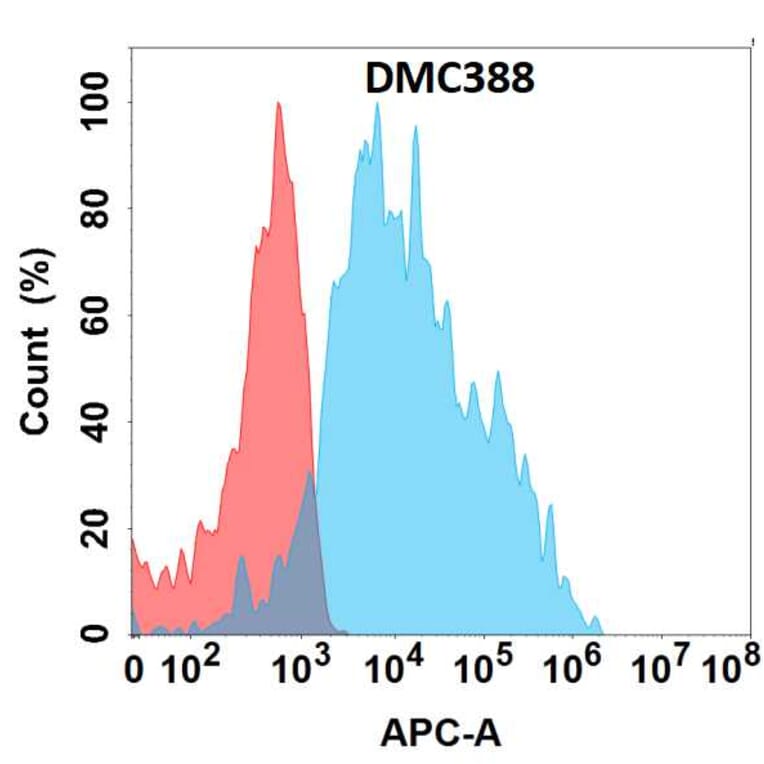 Flow Cytometry - Anti-EDA Chimeric Antibody [DMC388] - Azide free (A318760) - Antibodies.com