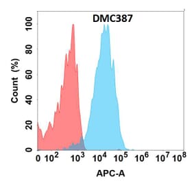 Flow Cytometry - Anti-GC-C Chimeric Antibody [DMC387] - Azide free (A318761) - Antibodies.com