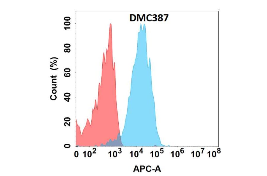 Flow Cytometry - Anti-GC-C Chimeric Antibody [DMC387] - Azide free (A318761) - Antibodies.com