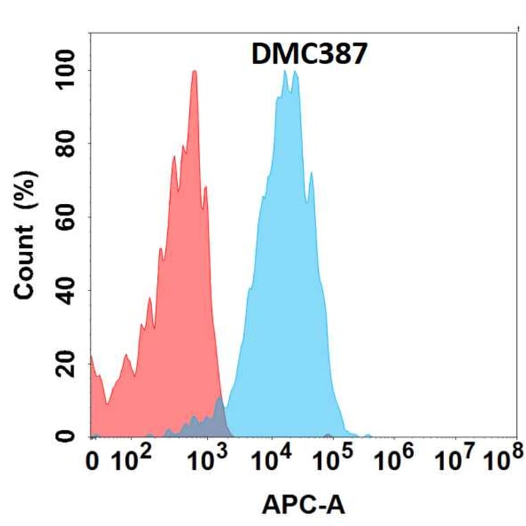 Flow Cytometry - Anti-GC-C Chimeric Antibody [DMC387] - Azide free (A318761) - Antibodies.com