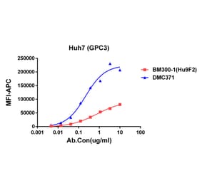 Flow Cytometry - Anti-Glypican 3 Chimeric Antibody [DMC371] - Azide free (A318762) - Antibodies.com