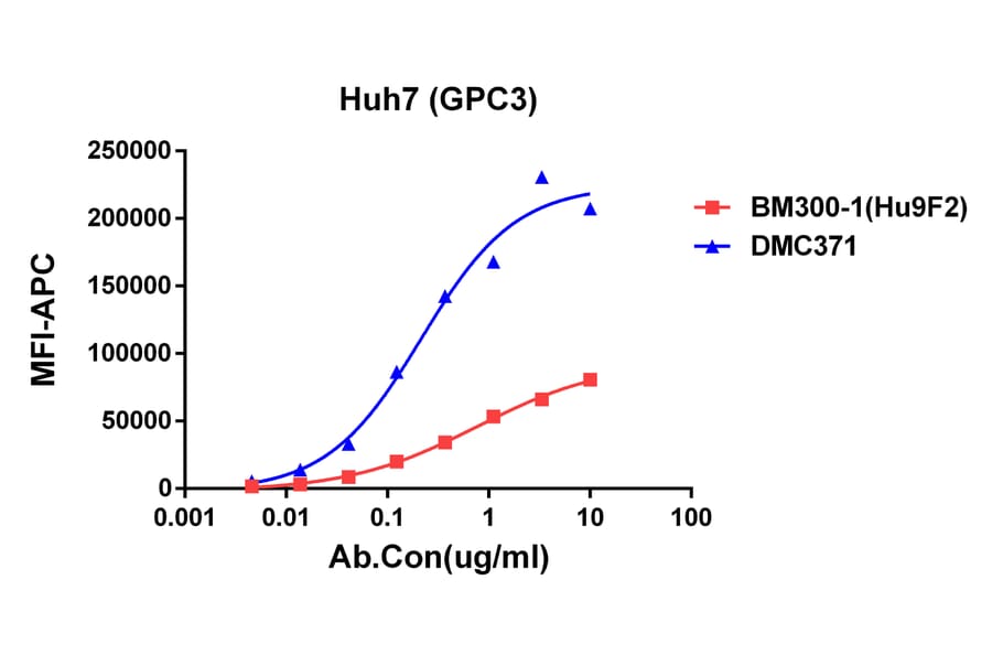 Flow Cytometry - Anti-Glypican 3 Chimeric Antibody [DMC371] - Azide free (A318762) - Antibodies.com