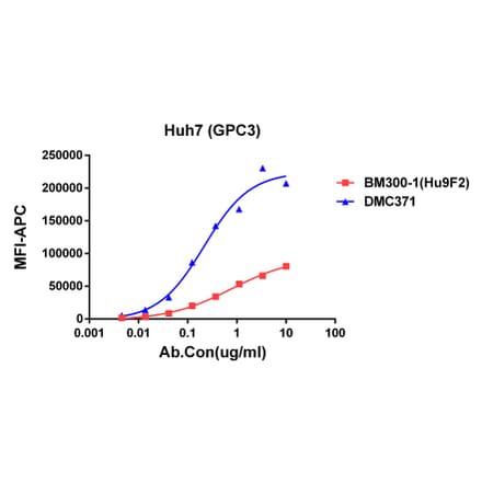 Flow Cytometry - Anti-Glypican 3 Chimeric Antibody [DMC371] - Azide free (A318762) - Antibodies.com
