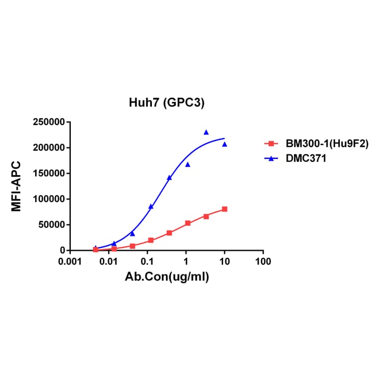 Flow Cytometry - Anti-Glypican 3 Chimeric Antibody [DMC371] - Azide free (A318762) - Antibodies.com