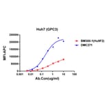 Flow Cytometry - Anti-Glypican 3 Chimeric Antibody [DMC371] - Azide free (A318762) - Antibodies.com