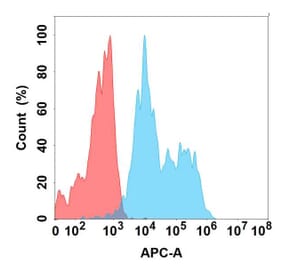 Flow Cytometry - Anti-EMR2 Chimeric Antibody [DMC370] - Azide free (A318763) - Antibodies.com