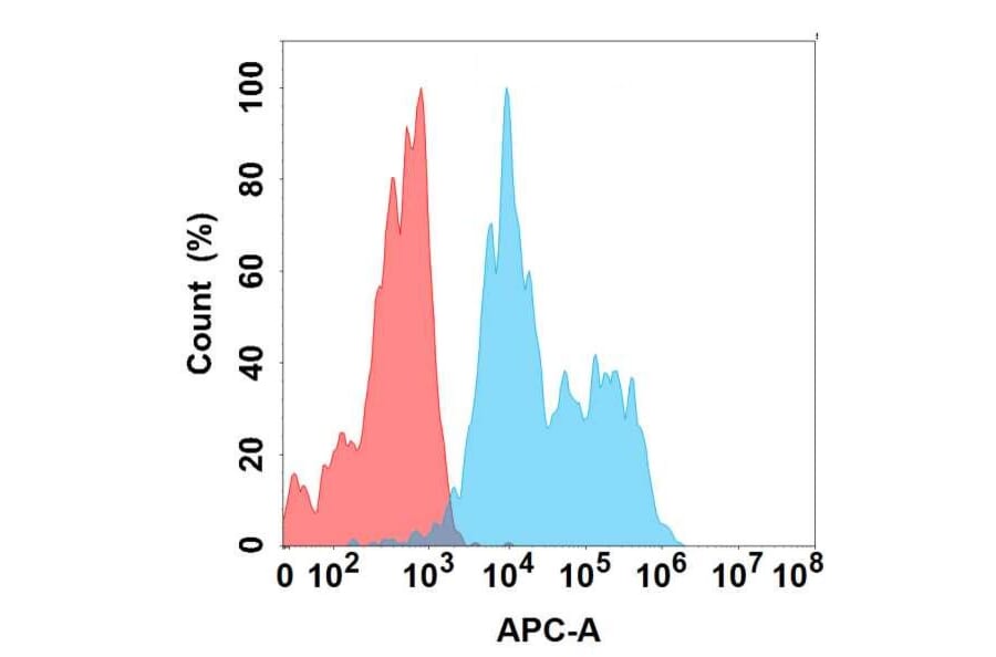 Flow Cytometry - Anti-EMR2 Chimeric Antibody [DMC370] - Azide free (A318763) - Antibodies.com