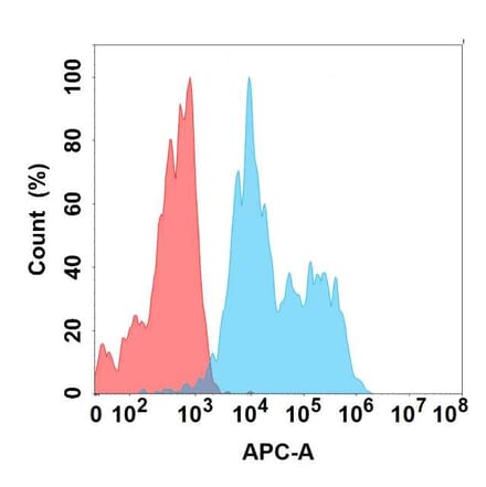 Flow Cytometry - Anti-EMR2 Chimeric Antibody [DMC370] - Azide free (A318763) - Antibodies.com