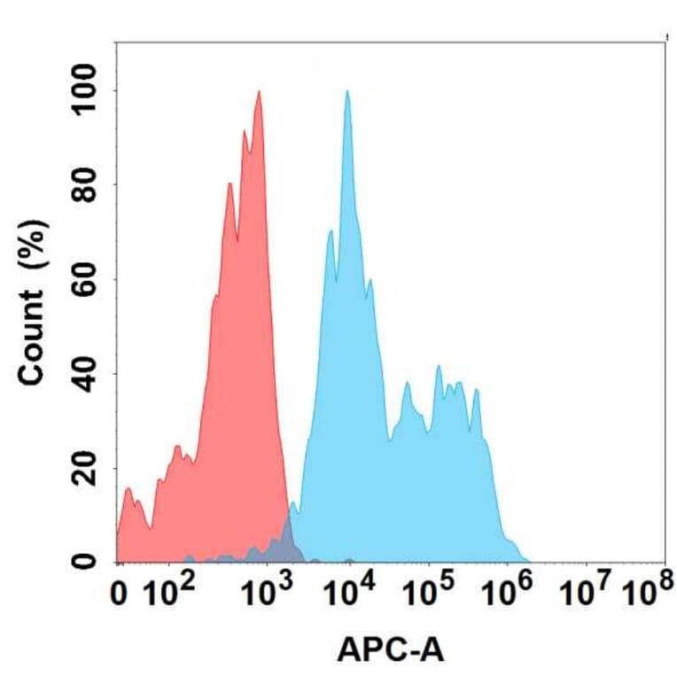 Flow Cytometry - Anti-EMR2 Chimeric Antibody [DMC370] - Azide free (A318763) - Antibodies.com