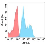 Flow Cytometry - Anti-EMR2 Chimeric Antibody [DMC370] - Azide free (A318763) - Antibodies.com