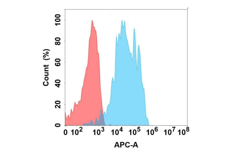 Flow Cytometry - Anti-ErbB2/HER2 Antibody [DMC369] - BSA and Azide free (A318764) - Antibodies.com