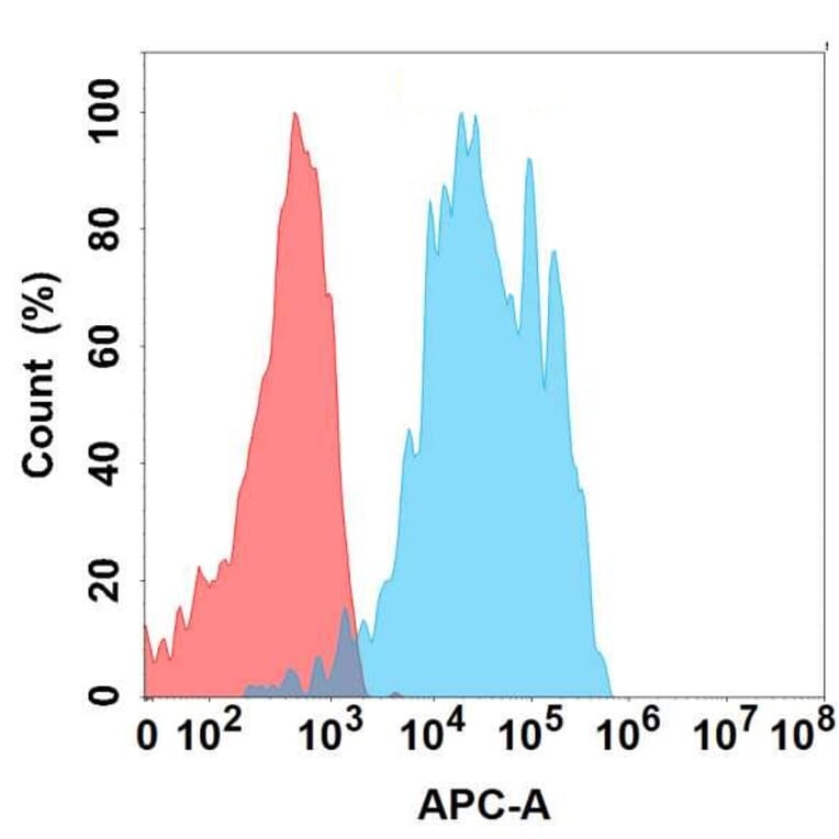 Flow Cytometry - Anti-ErbB2/HER2 Antibody [DMC369] - BSA and Azide free (A318764) - Antibodies.com