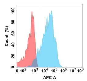 Flow Cytometry - Anti-GPCR GPR75 Chimeric Antibody [DMC368] - Azide free (A318765) - Antibodies.com