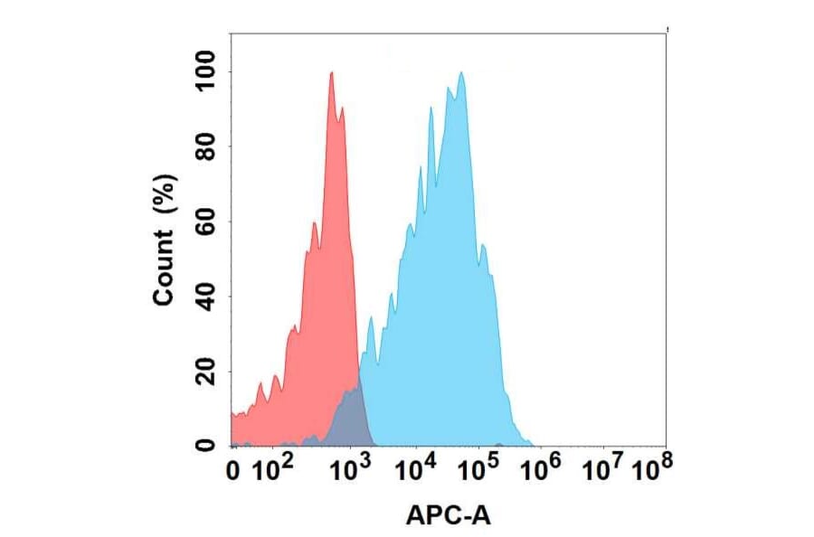 Flow Cytometry - Anti-GPCR GPR75 Chimeric Antibody [DMC368] - Azide free (A318765) - Antibodies.com