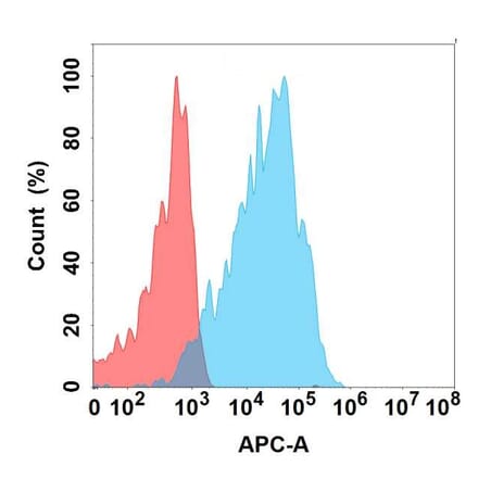 Flow Cytometry - Anti-GPCR GPR75 Chimeric Antibody [DMC368] - Azide free (A318765) - Antibodies.com