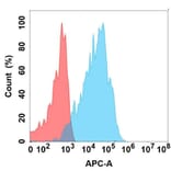 Flow Cytometry - Anti-GPCR GPR75 Chimeric Antibody [DMC368] - Azide free (A318765) - Antibodies.com
