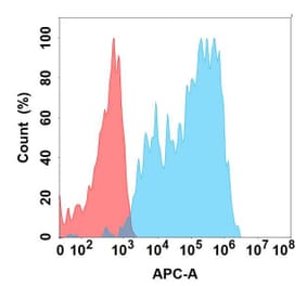 Flow Cytometry - Anti-ICAM1 Chimeric Antibody [DMC367] - Azide free (A318766) - Antibodies.com