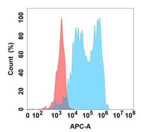 Flow Cytometry - Anti-Complement Factor B Chimeric Antibody [DMC366] - Azide free (A318767) - Antibodies.com