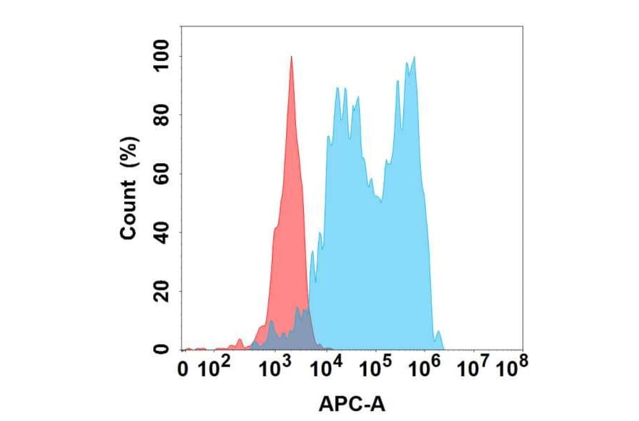 Flow Cytometry - Anti-Complement Factor B Chimeric Antibody [DMC366] - Azide free (A318767) - Antibodies.com
