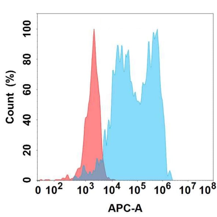 Flow Cytometry - Anti-Complement Factor B Chimeric Antibody [DMC366] - Azide free (A318767) - Antibodies.com