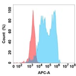 Flow Cytometry - Anti-Complement Factor B Chimeric Antibody [DMC366] - Azide free (A318767) - Antibodies.com