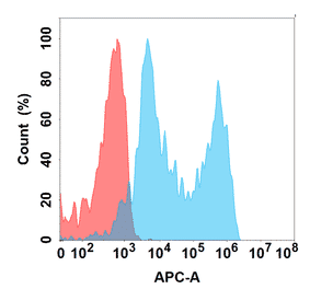 Flow Cytometry - Anti-VISTA Antibody [DMC299] - BSA and Azide free (A318768) - Antibodies.com