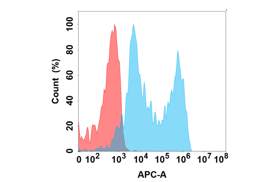 Flow Cytometry - Anti-VISTA Antibody [DMC299] - BSA and Azide free (A318768) - Antibodies.com