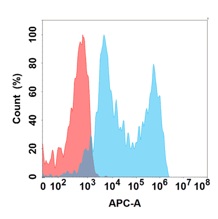 Flow Cytometry - Anti-VISTA Antibody [DMC299] - BSA and Azide free (A318768) - Antibodies.com