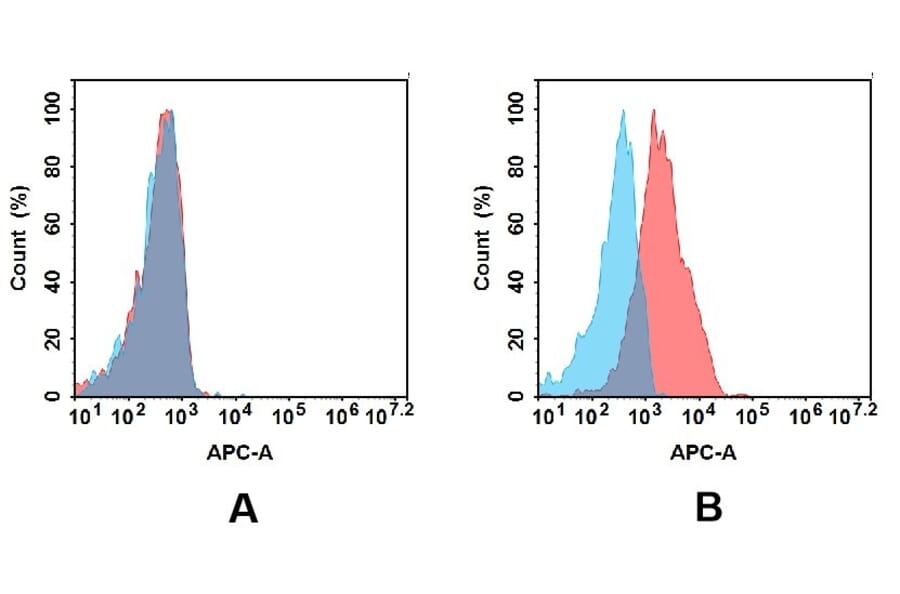 Flow Cytometry - Anti-VISTA Antibody [DMC299] - BSA and Azide free (A318768) - Antibodies.com